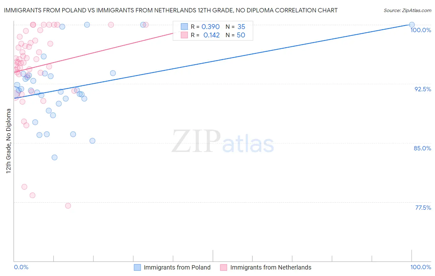 Immigrants from Poland vs Immigrants from Netherlands 12th Grade, No Diploma