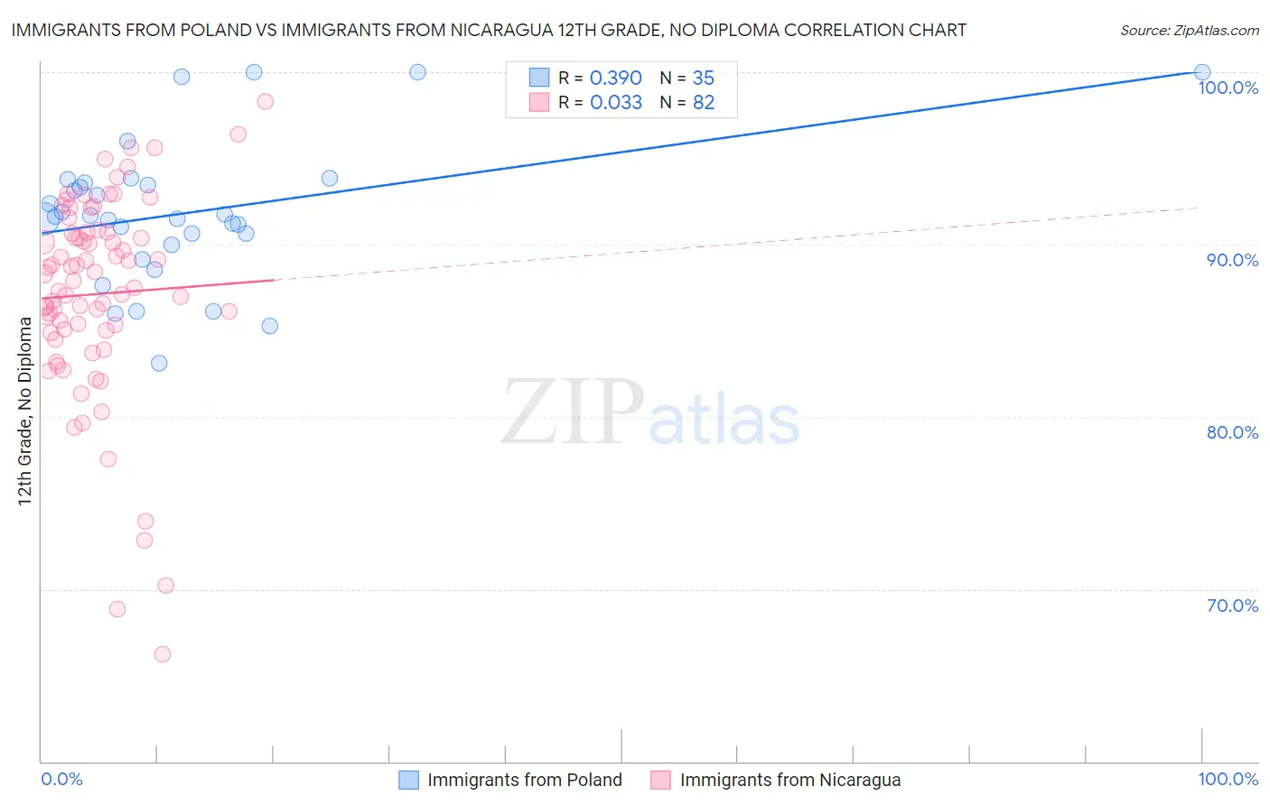 Immigrants from Poland vs Immigrants from Nicaragua 12th Grade, No Diploma