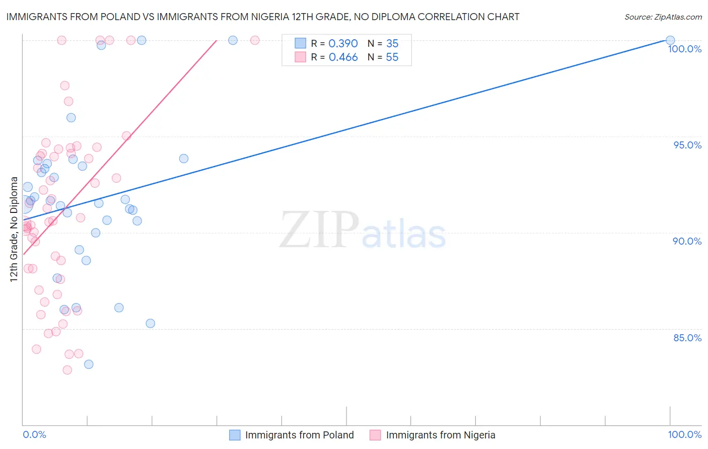 Immigrants from Poland vs Immigrants from Nigeria 12th Grade, No Diploma