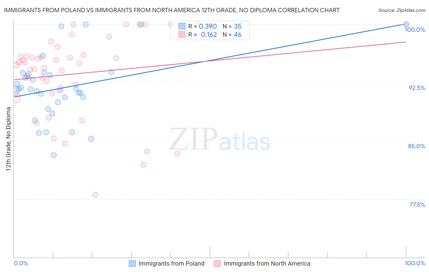 Immigrants from Poland vs Immigrants from North America 12th Grade, No Diploma