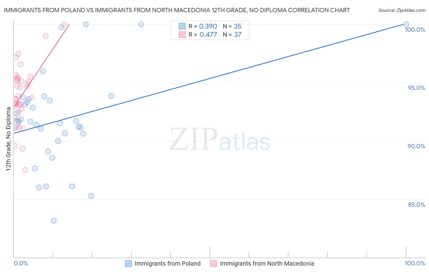 Immigrants from Poland vs Immigrants from North Macedonia 12th Grade, No Diploma