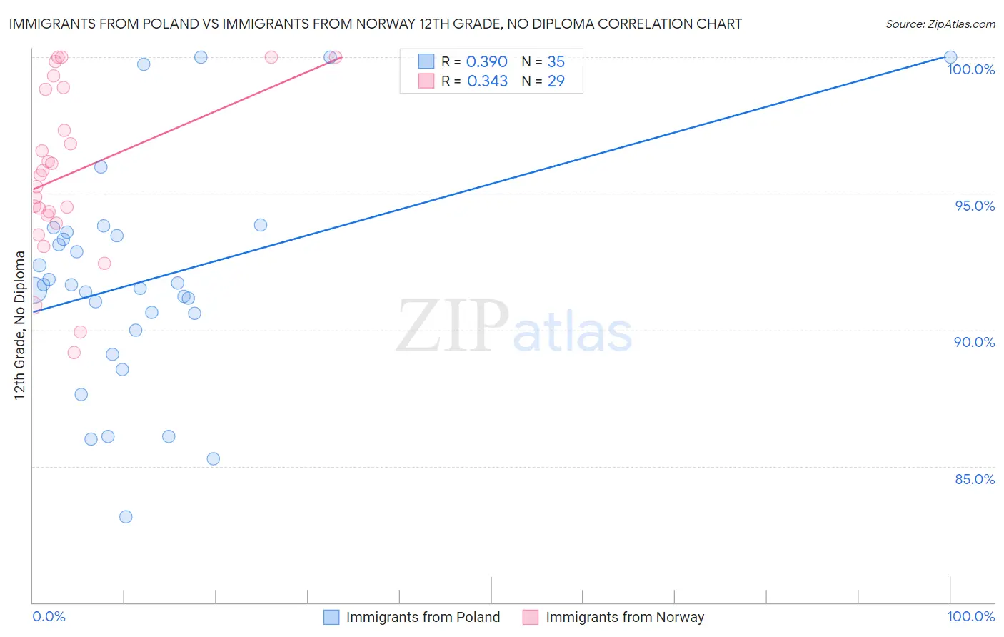 Immigrants from Poland vs Immigrants from Norway 12th Grade, No Diploma