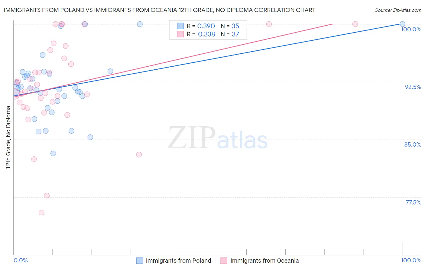 Immigrants from Poland vs Immigrants from Oceania 12th Grade, No Diploma