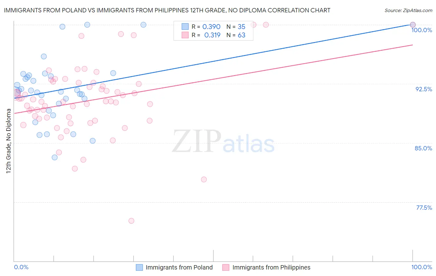 Immigrants from Poland vs Immigrants from Philippines 12th Grade, No Diploma