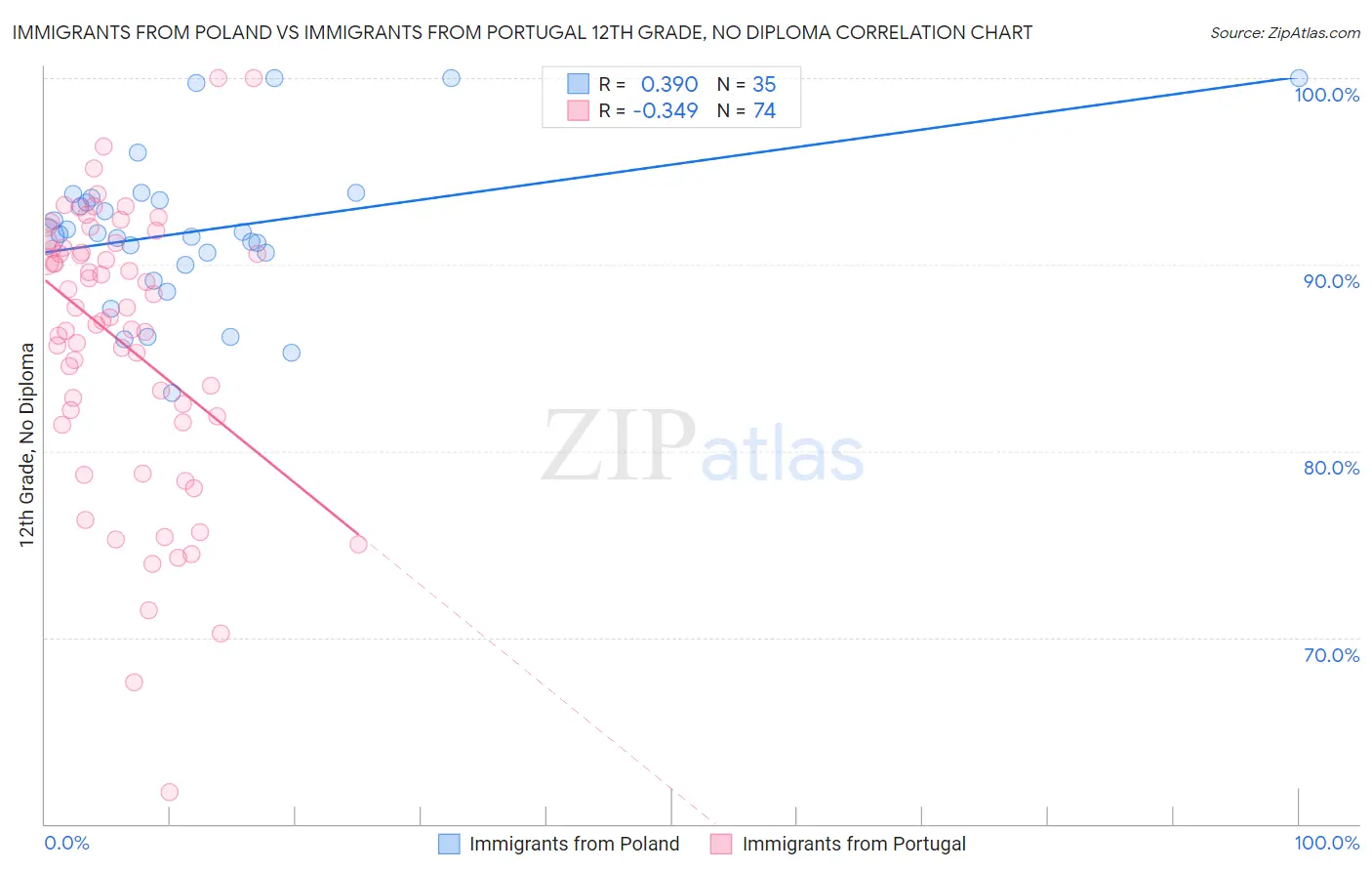 Immigrants from Poland vs Immigrants from Portugal 12th Grade, No Diploma