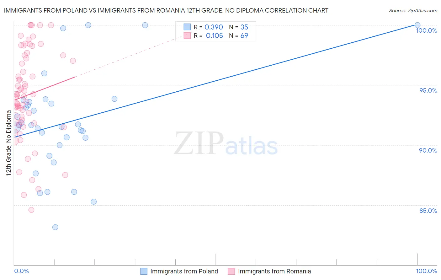 Immigrants from Poland vs Immigrants from Romania 12th Grade, No Diploma