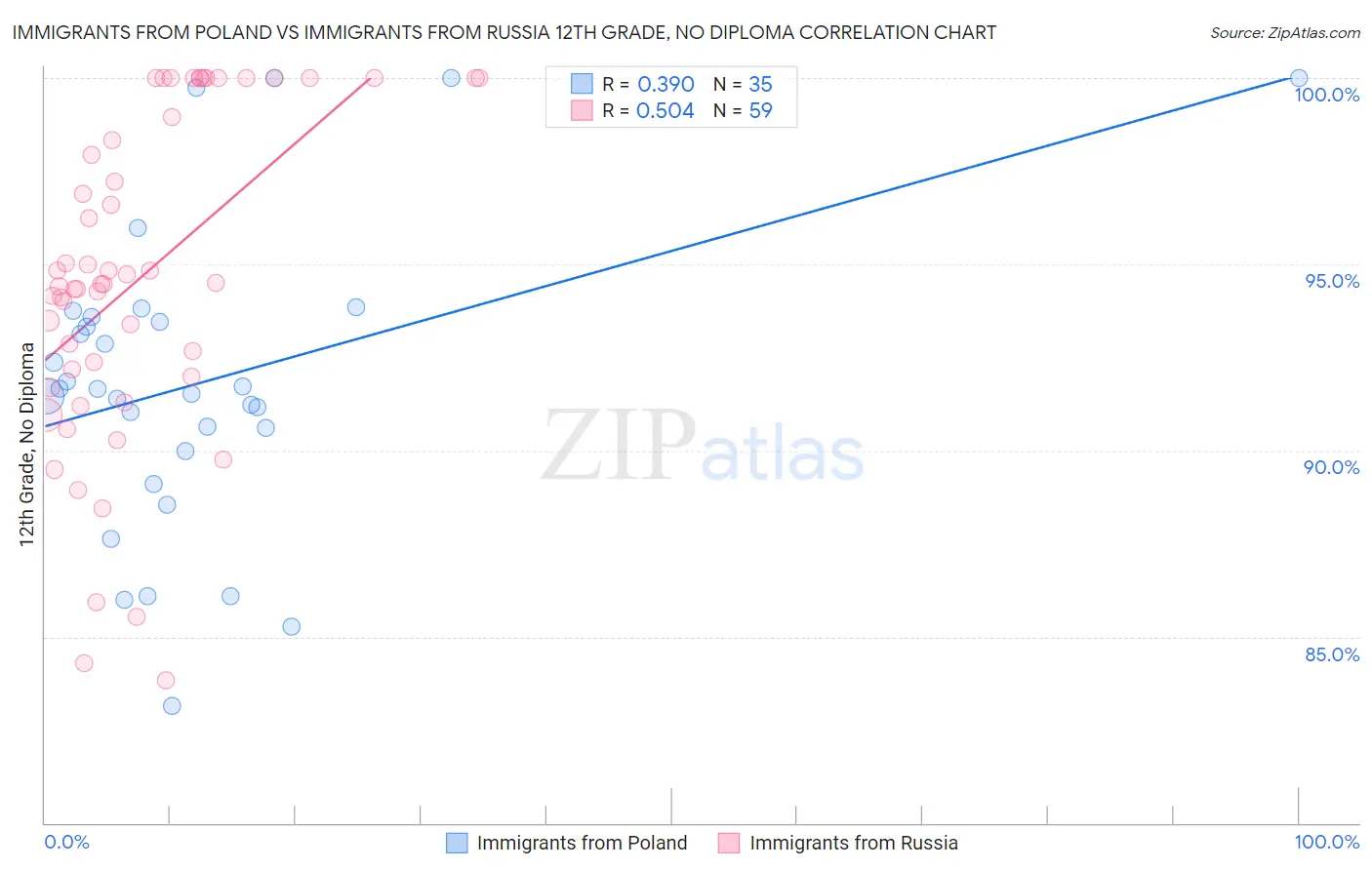 Immigrants from Poland vs Immigrants from Russia 12th Grade, No Diploma