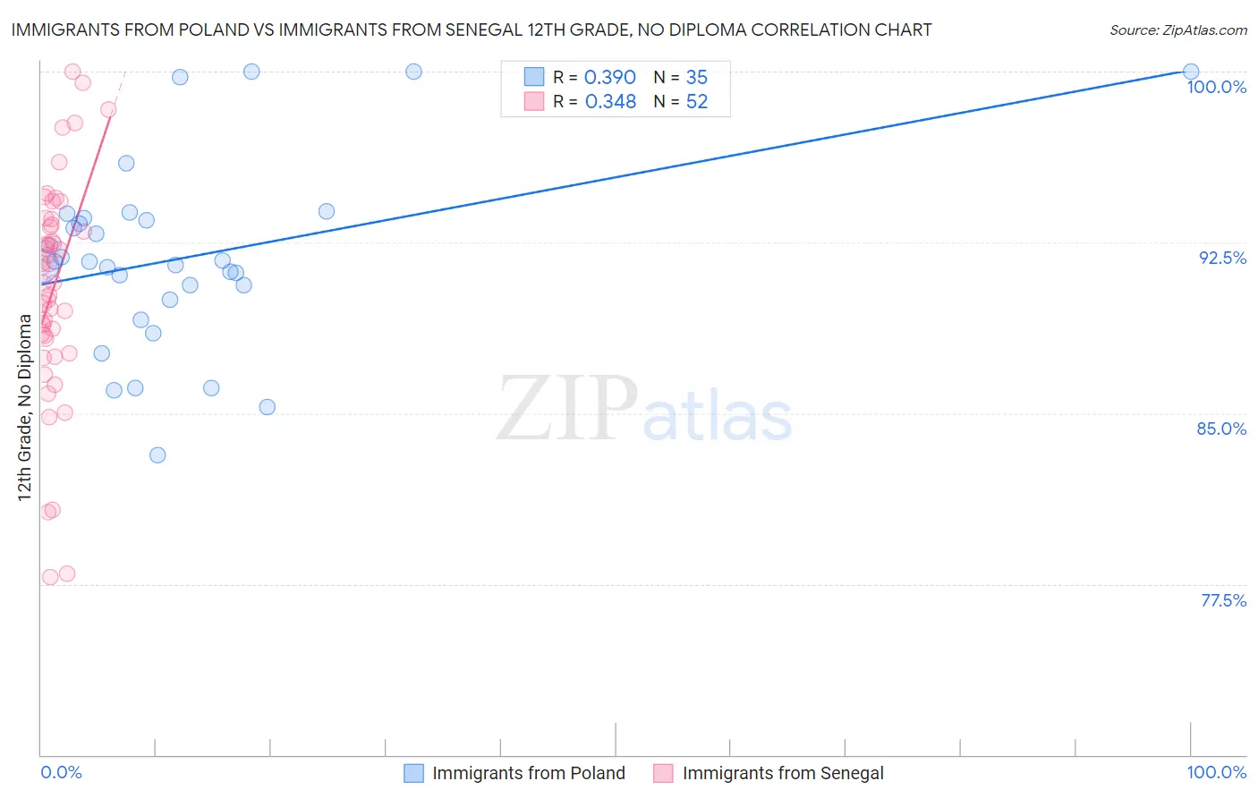 Immigrants from Poland vs Immigrants from Senegal 12th Grade, No Diploma