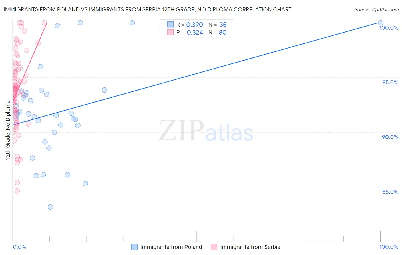 Immigrants from Poland vs Immigrants from Serbia 12th Grade, No Diploma