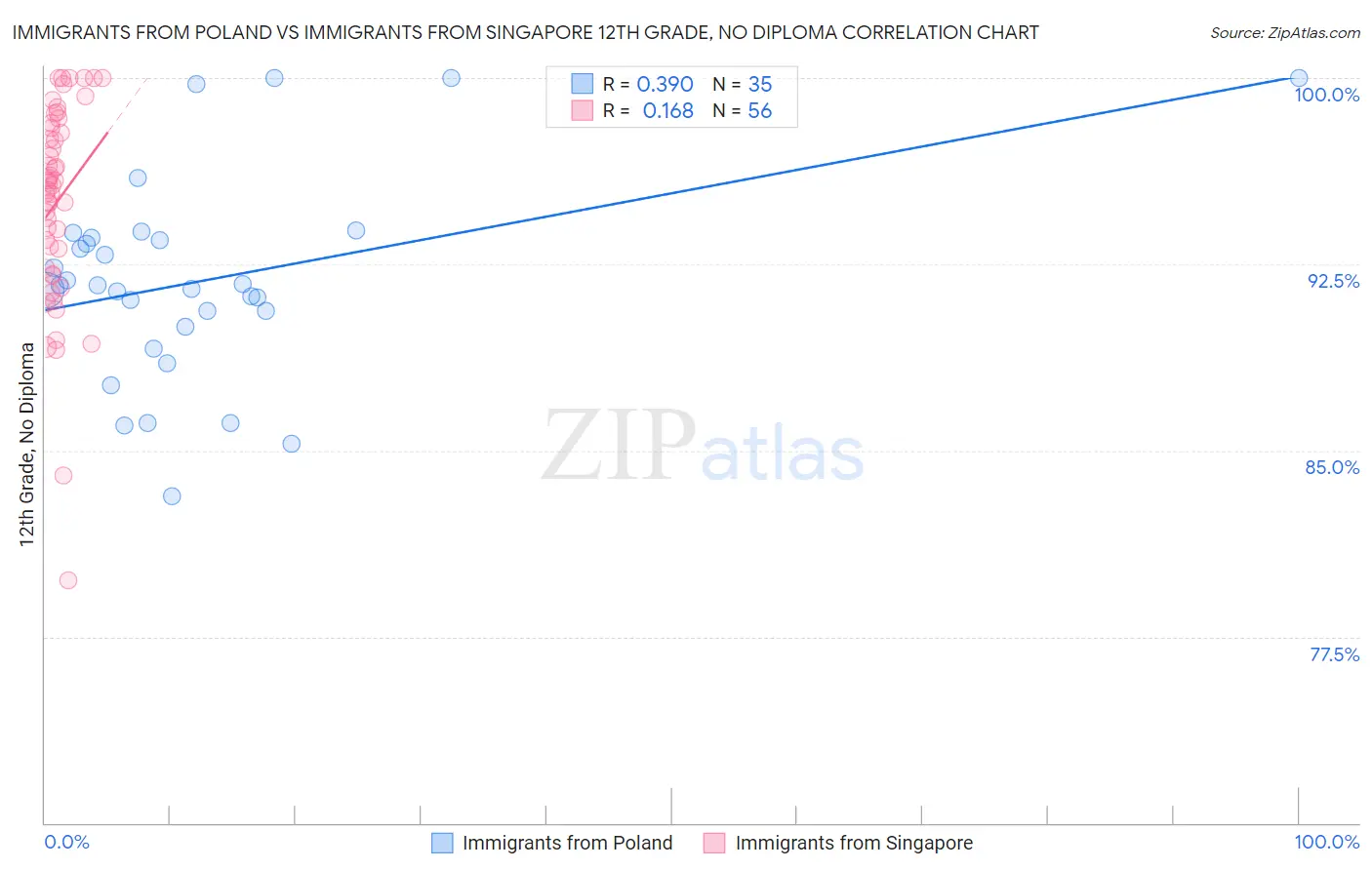 Immigrants from Poland vs Immigrants from Singapore 12th Grade, No Diploma