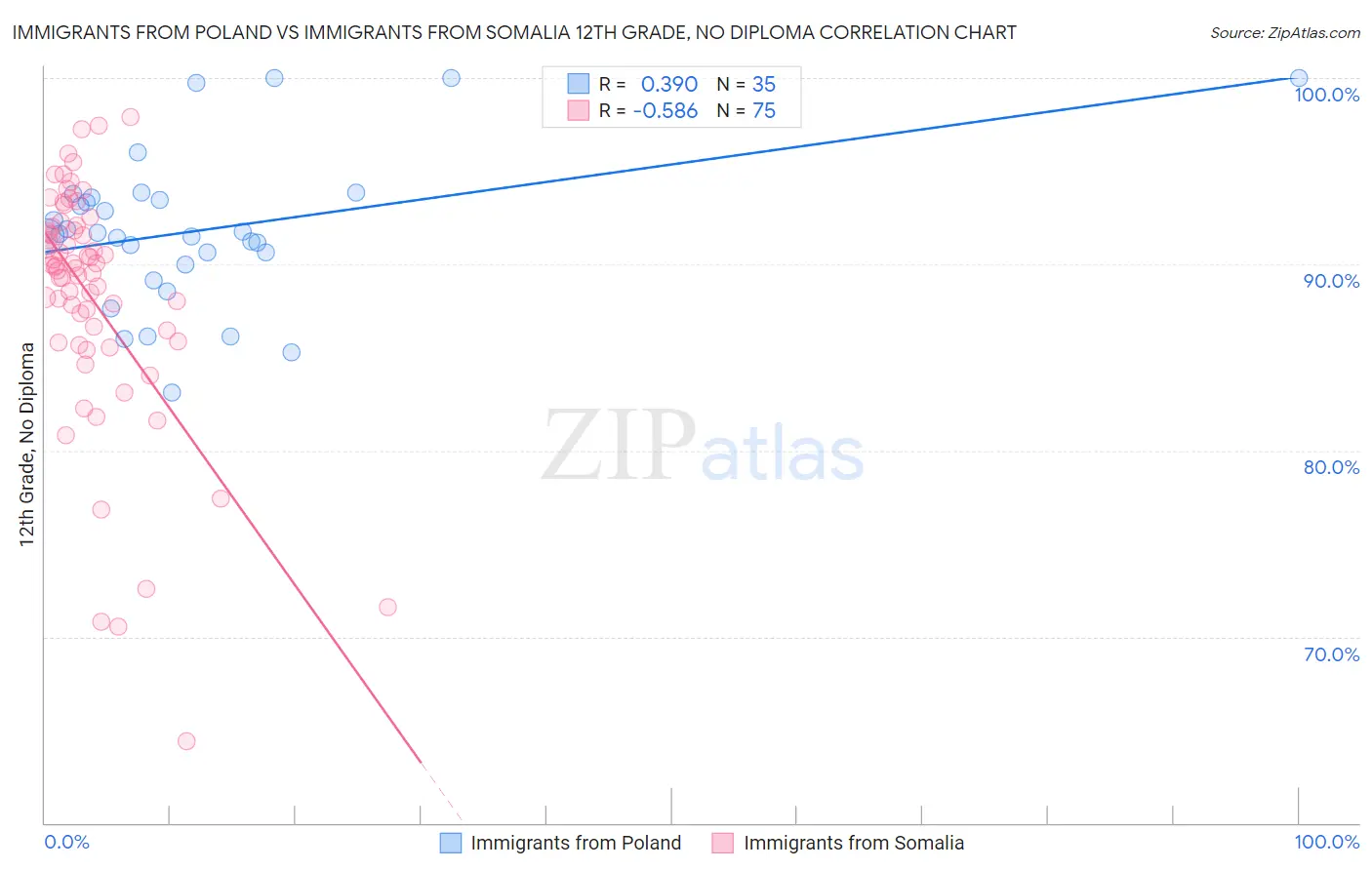 Immigrants from Poland vs Immigrants from Somalia 12th Grade, No Diploma