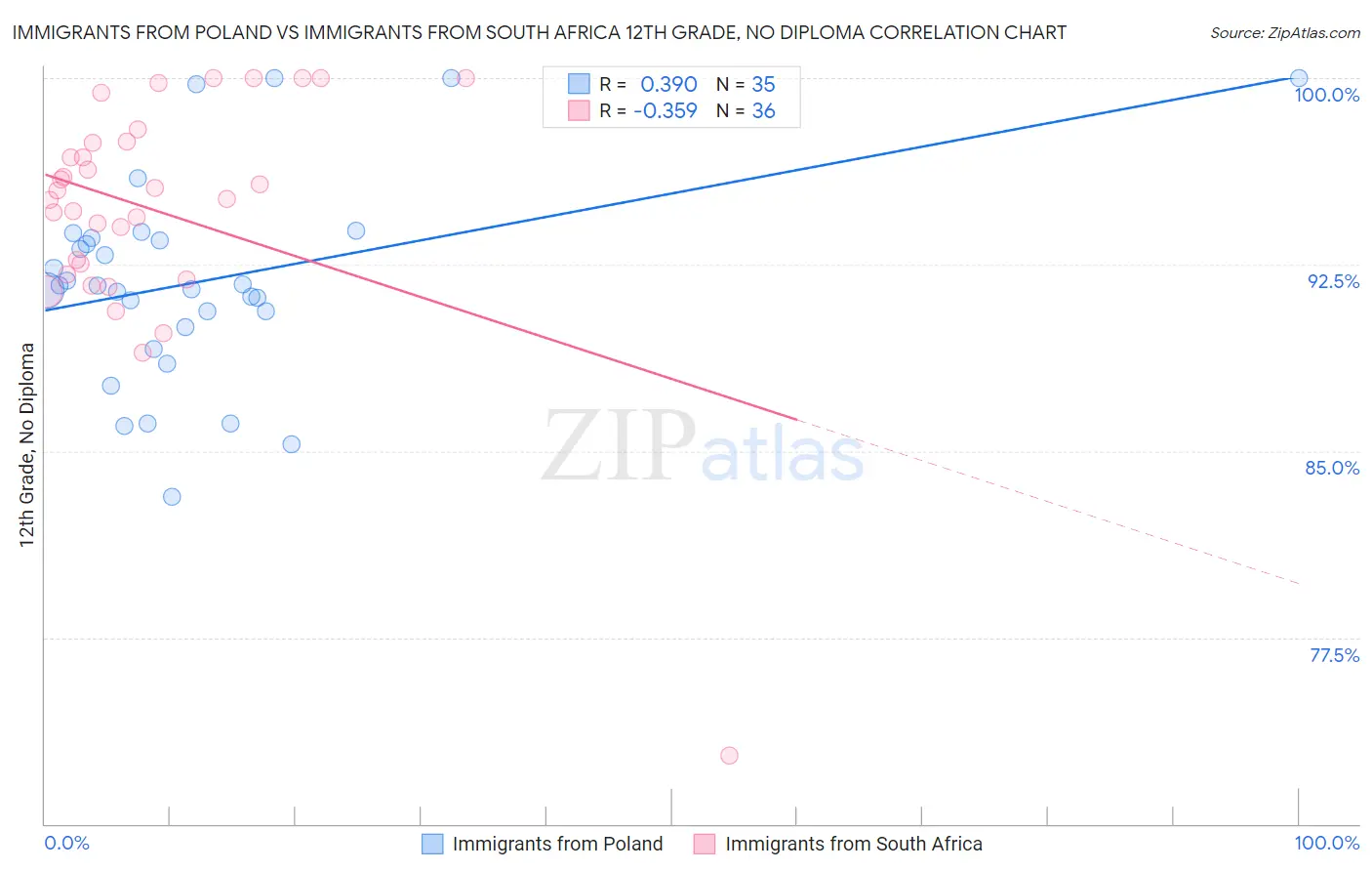 Immigrants from Poland vs Immigrants from South Africa 12th Grade, No Diploma