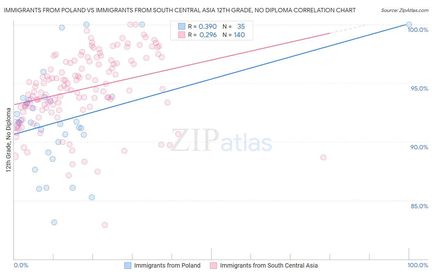 Immigrants from Poland vs Immigrants from South Central Asia 12th Grade, No Diploma