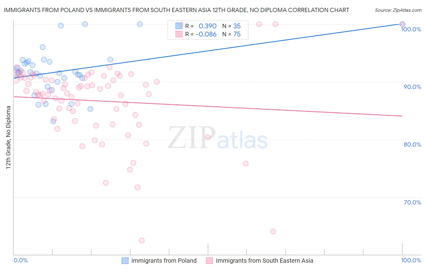 Immigrants from Poland vs Immigrants from South Eastern Asia 12th Grade, No Diploma