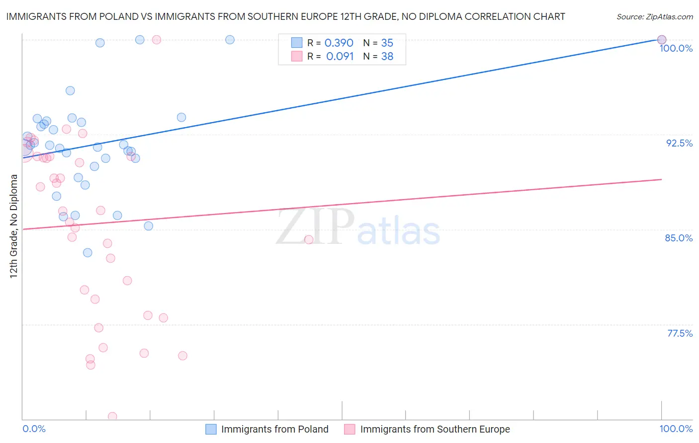 Immigrants from Poland vs Immigrants from Southern Europe 12th Grade, No Diploma