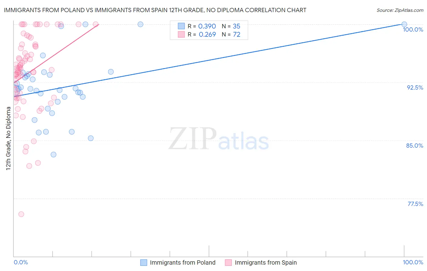 Immigrants from Poland vs Immigrants from Spain 12th Grade, No Diploma