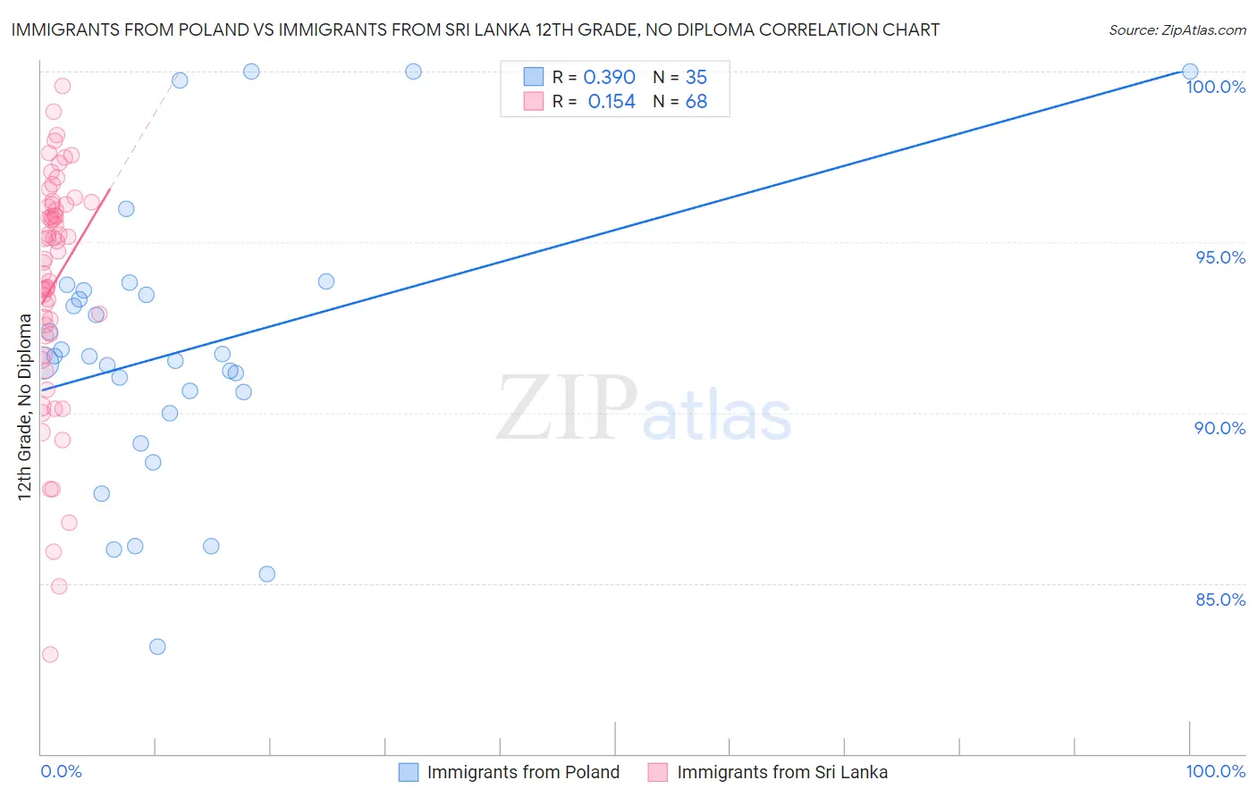 Immigrants from Poland vs Immigrants from Sri Lanka 12th Grade, No Diploma