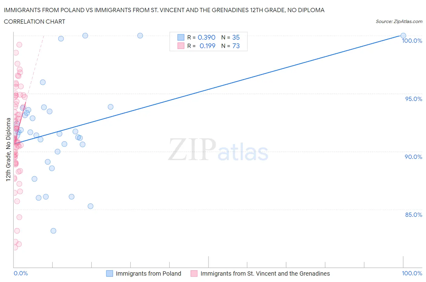 Immigrants from Poland vs Immigrants from St. Vincent and the Grenadines 12th Grade, No Diploma