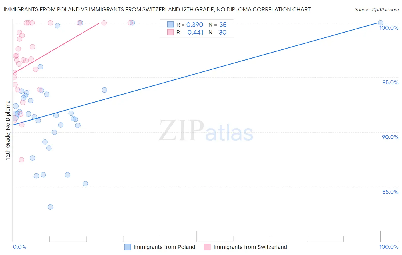 Immigrants from Poland vs Immigrants from Switzerland 12th Grade, No Diploma