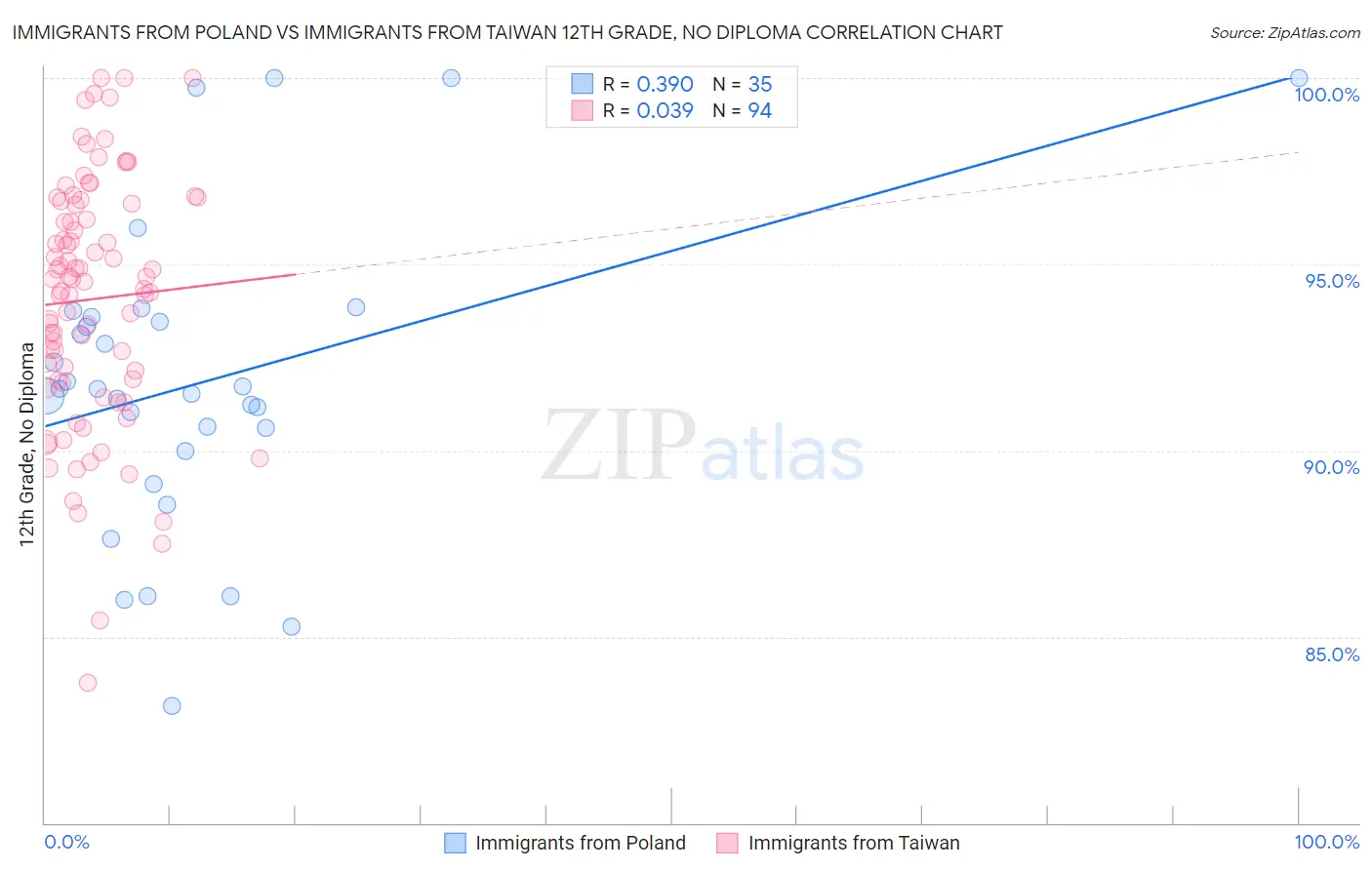 Immigrants from Poland vs Immigrants from Taiwan 12th Grade, No Diploma