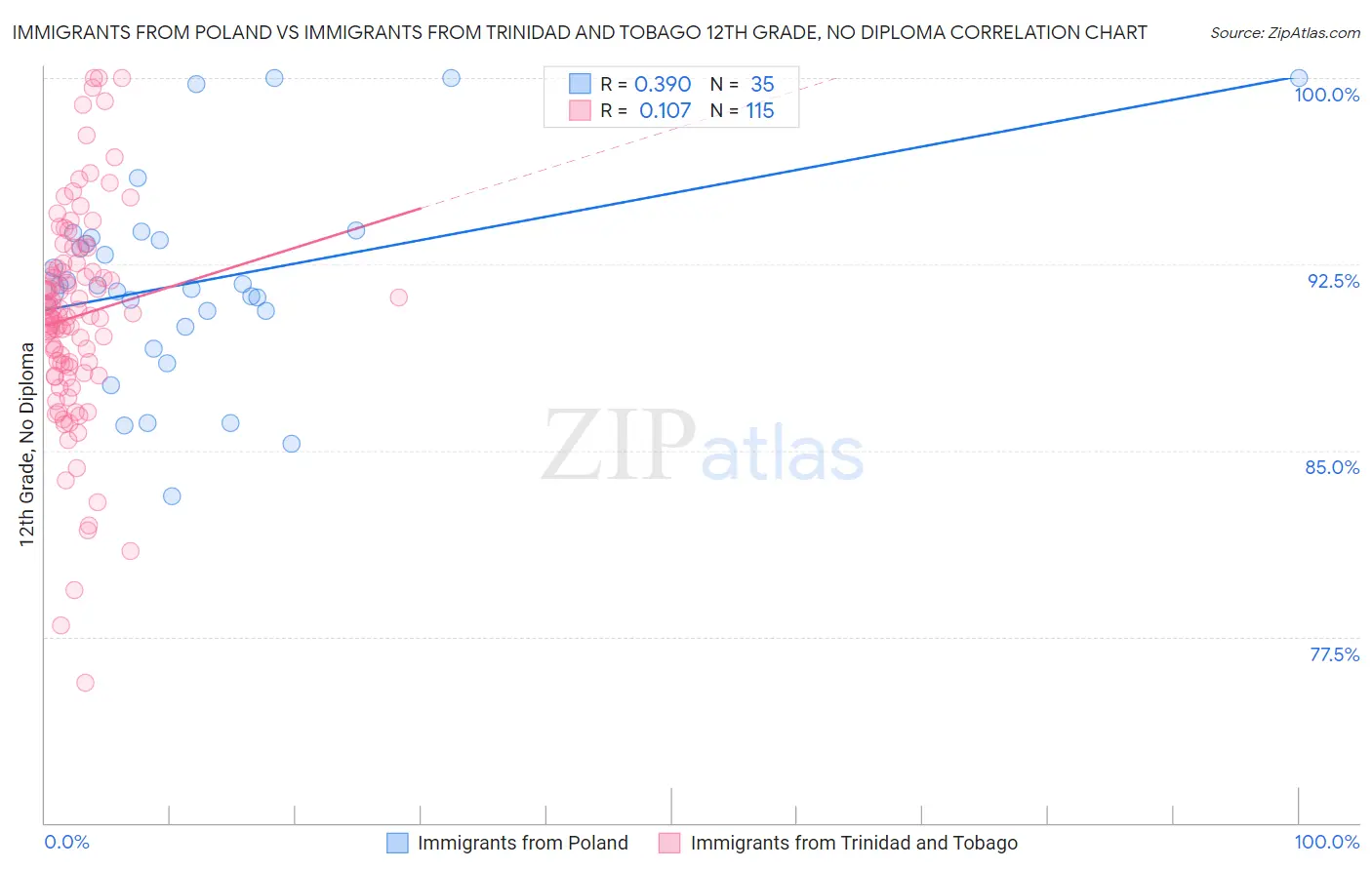 Immigrants from Poland vs Immigrants from Trinidad and Tobago 12th Grade, No Diploma