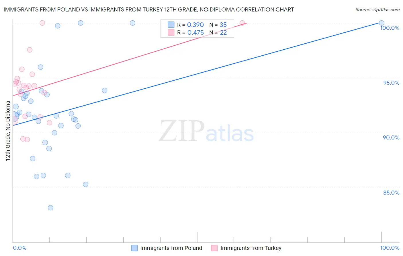 Immigrants from Poland vs Immigrants from Turkey 12th Grade, No Diploma