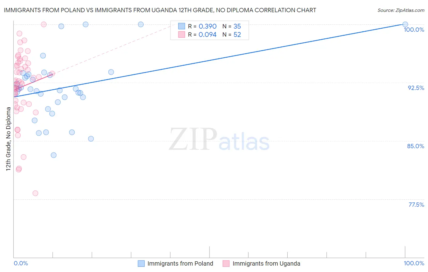 Immigrants from Poland vs Immigrants from Uganda 12th Grade, No Diploma