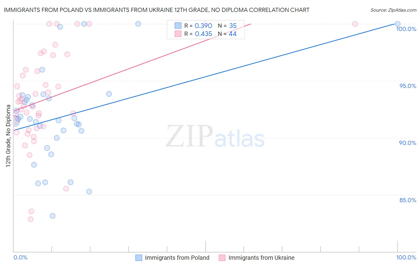 Immigrants from Poland vs Immigrants from Ukraine 12th Grade, No Diploma