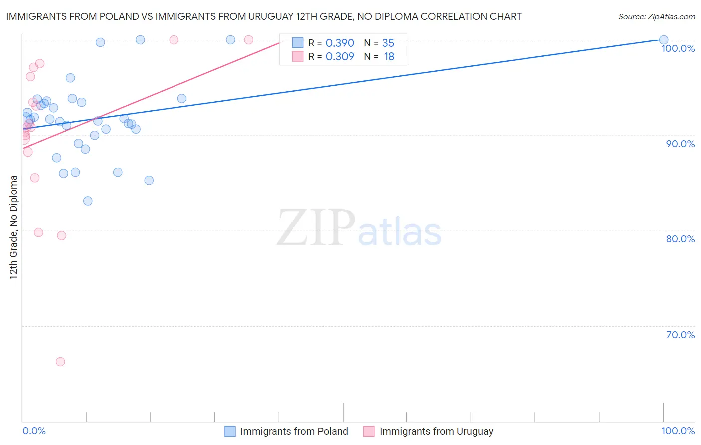 Immigrants from Poland vs Immigrants from Uruguay 12th Grade, No Diploma