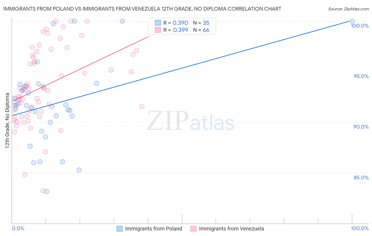 Immigrants from Poland vs Immigrants from Venezuela 12th Grade, No Diploma