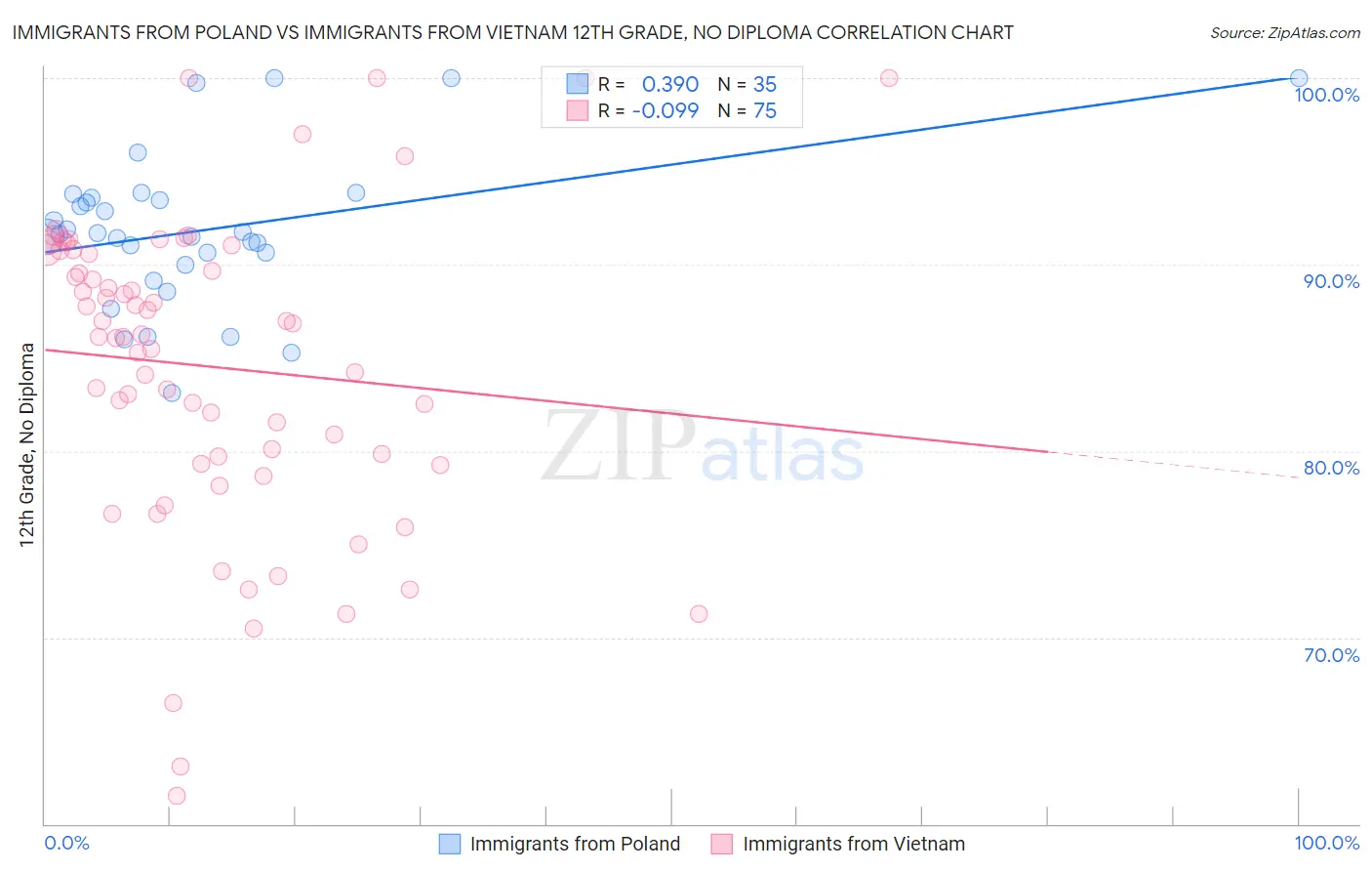 Immigrants from Poland vs Immigrants from Vietnam 12th Grade, No Diploma