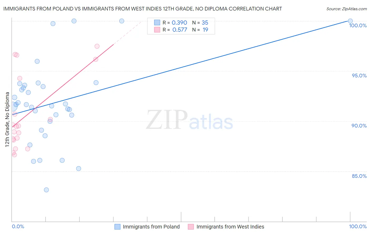 Immigrants from Poland vs Immigrants from West Indies 12th Grade, No Diploma