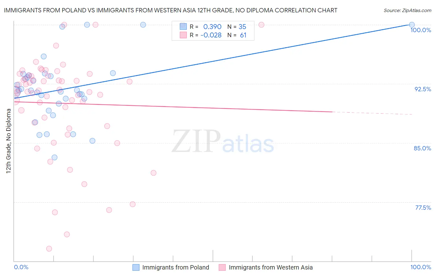 Immigrants from Poland vs Immigrants from Western Asia 12th Grade, No Diploma