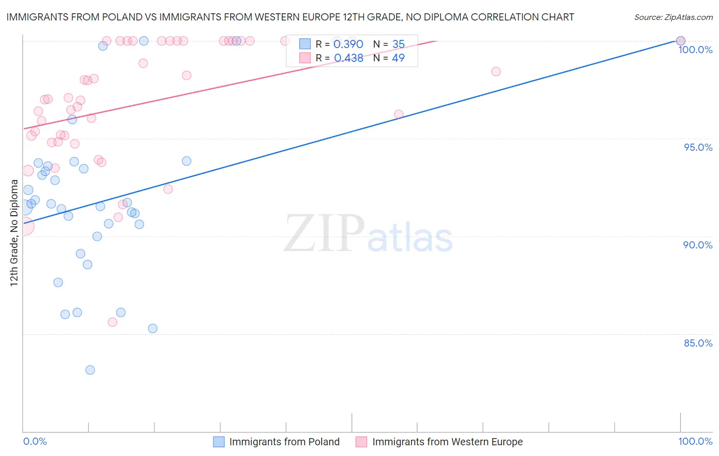 Immigrants from Poland vs Immigrants from Western Europe 12th Grade, No Diploma