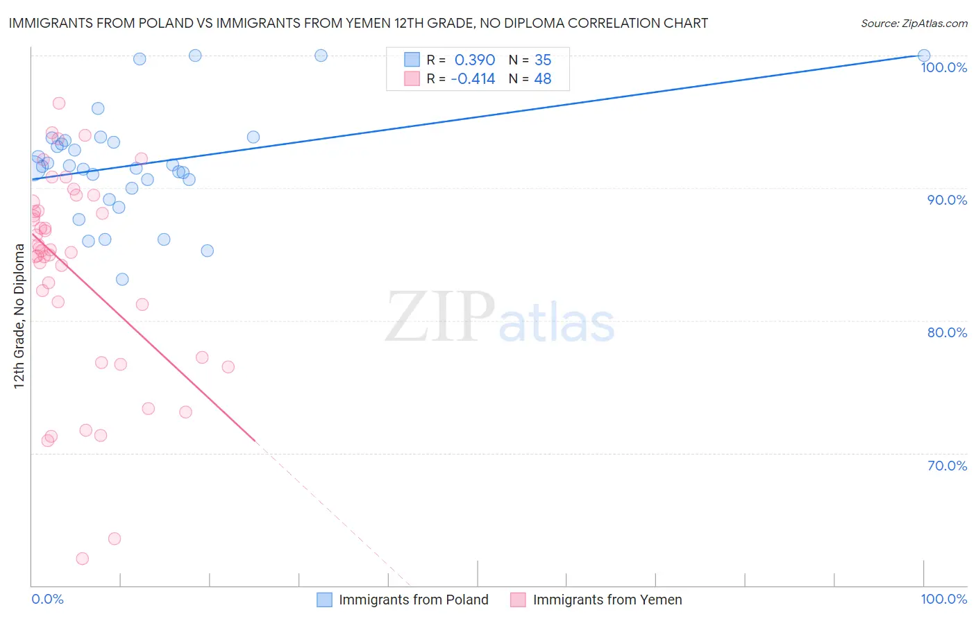 Immigrants from Poland vs Immigrants from Yemen 12th Grade, No Diploma