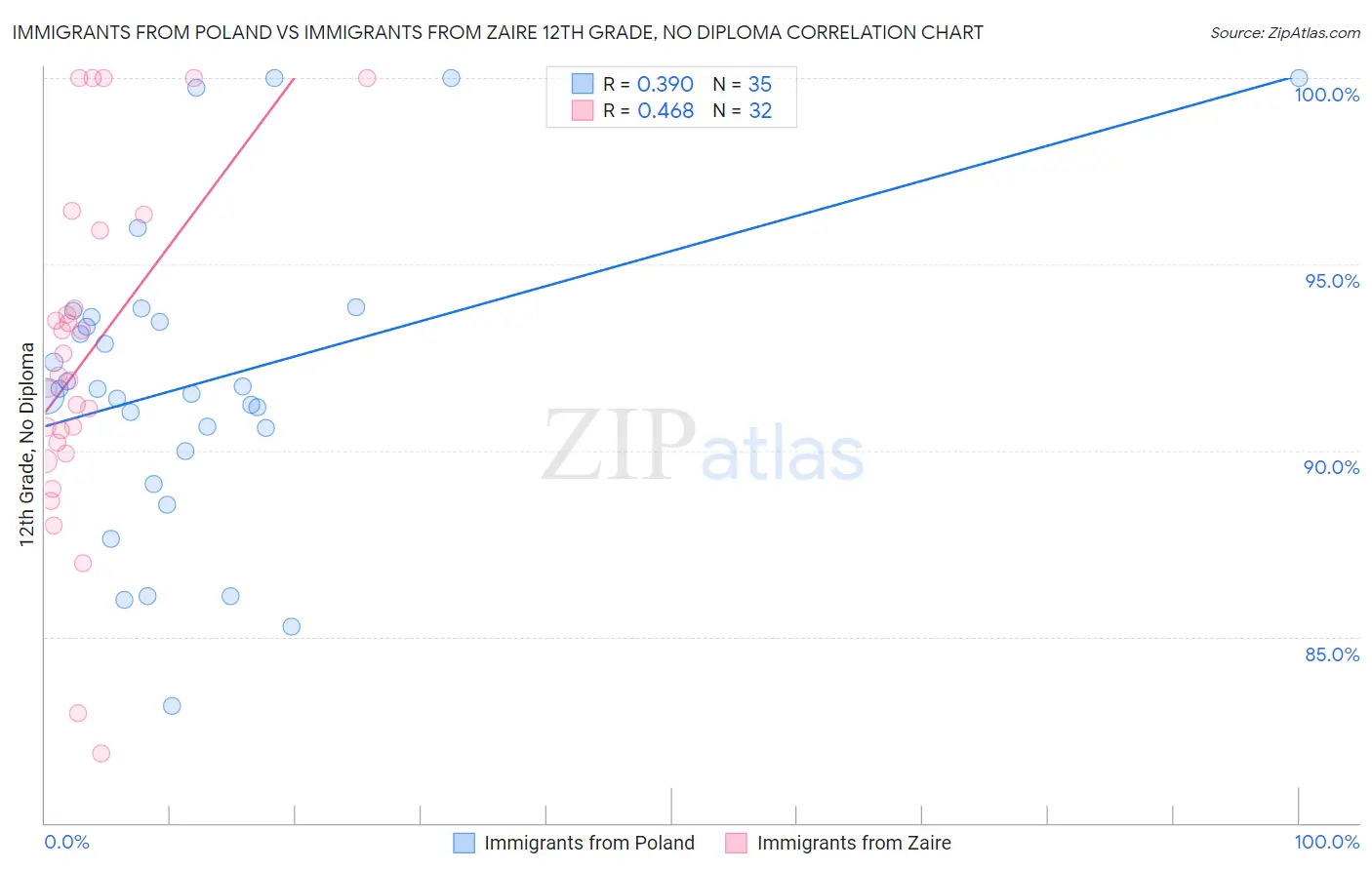 Immigrants from Poland vs Immigrants from Zaire 12th Grade, No Diploma