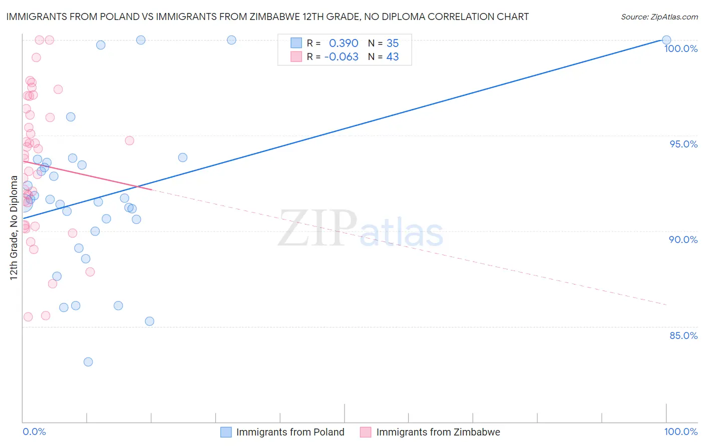 Immigrants from Poland vs Immigrants from Zimbabwe 12th Grade, No Diploma