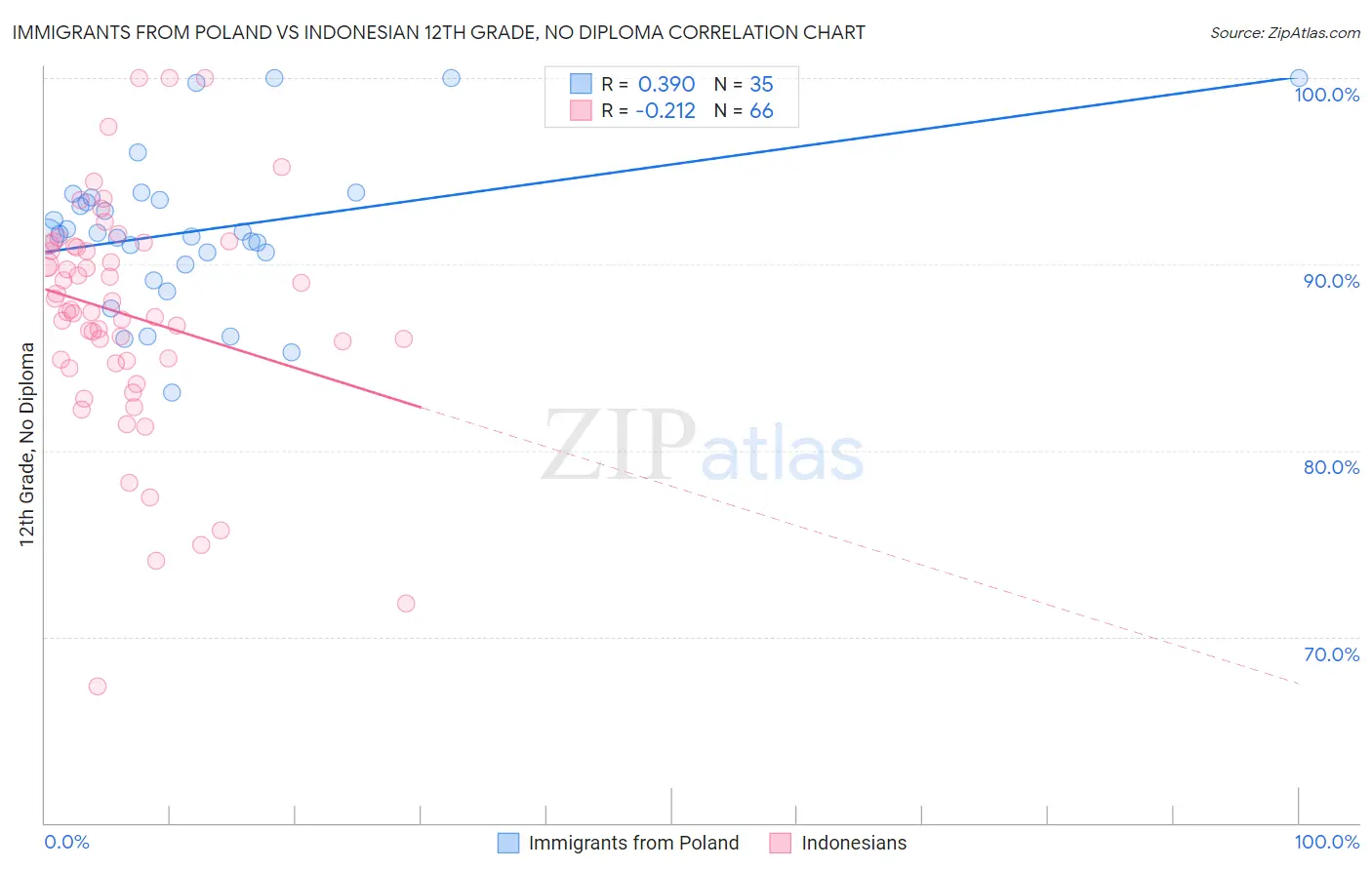 Immigrants from Poland vs Indonesian 12th Grade, No Diploma