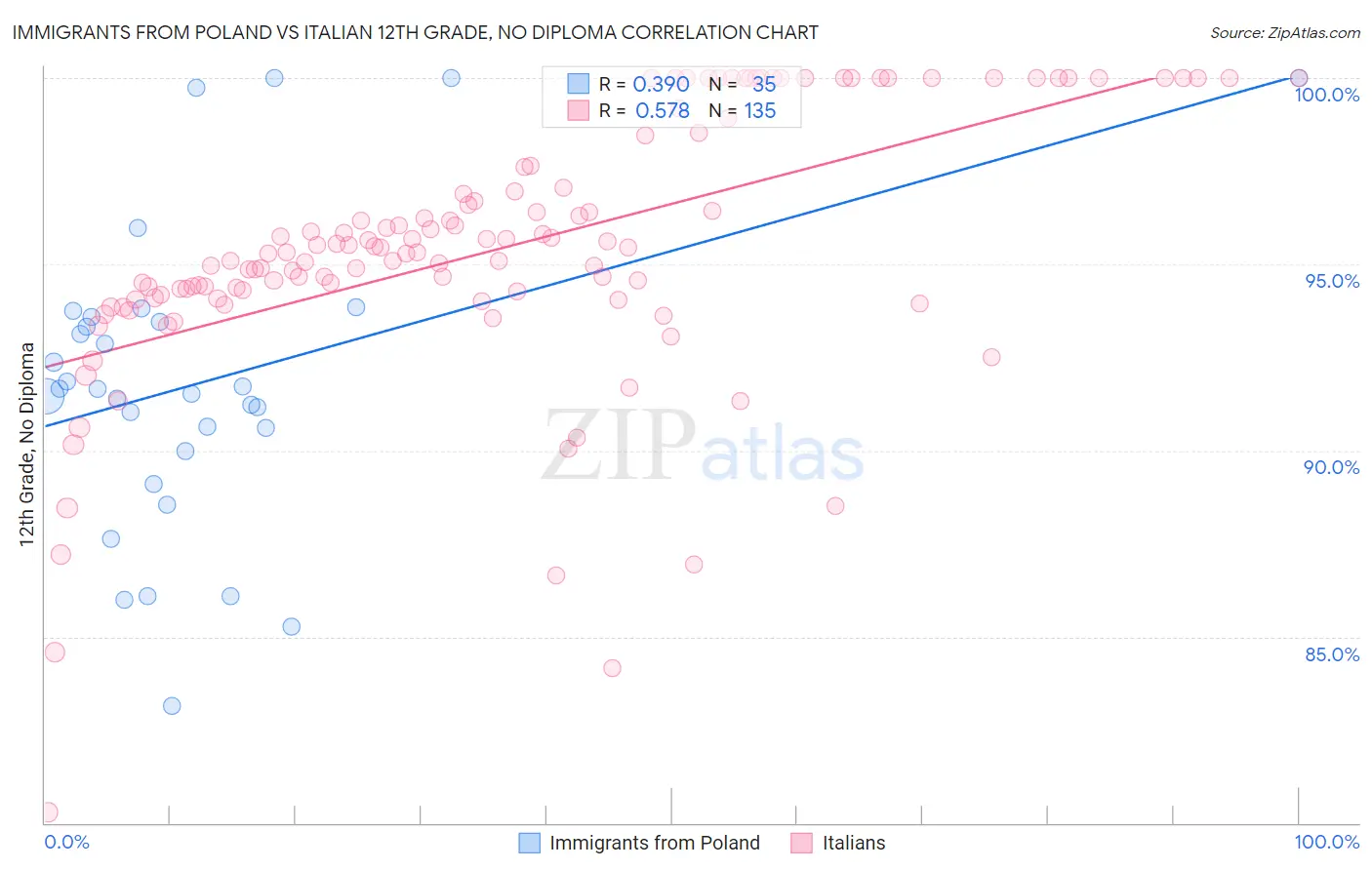 Immigrants from Poland vs Italian 12th Grade, No Diploma