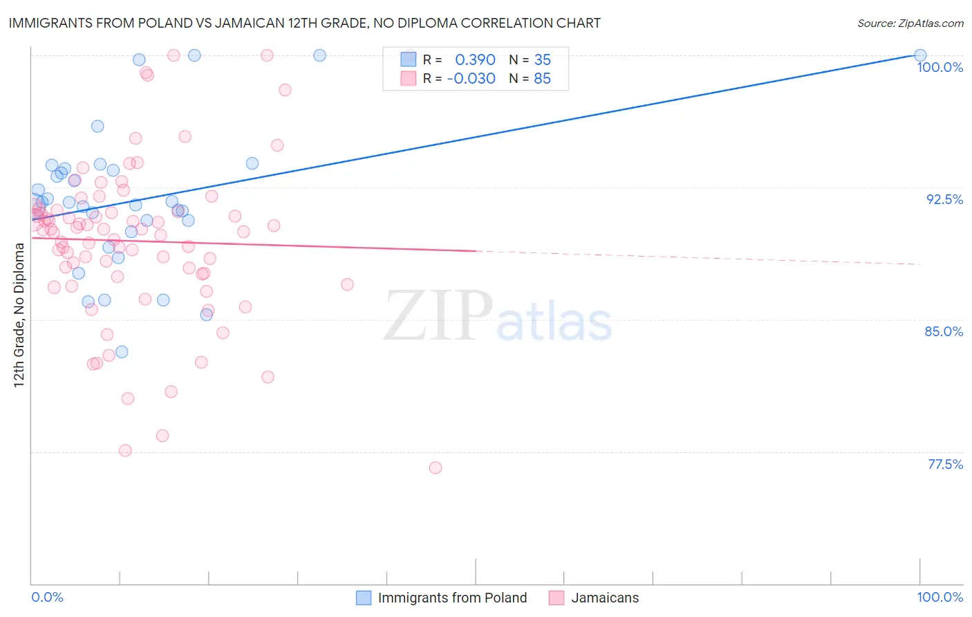 Immigrants from Poland vs Jamaican 12th Grade, No Diploma