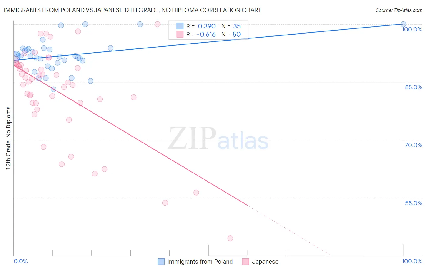 Immigrants from Poland vs Japanese 12th Grade, No Diploma