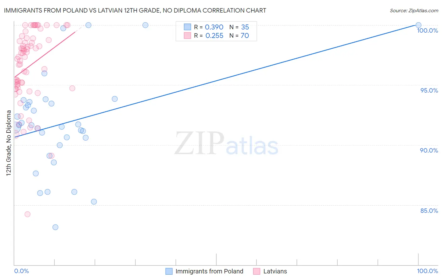 Immigrants from Poland vs Latvian 12th Grade, No Diploma