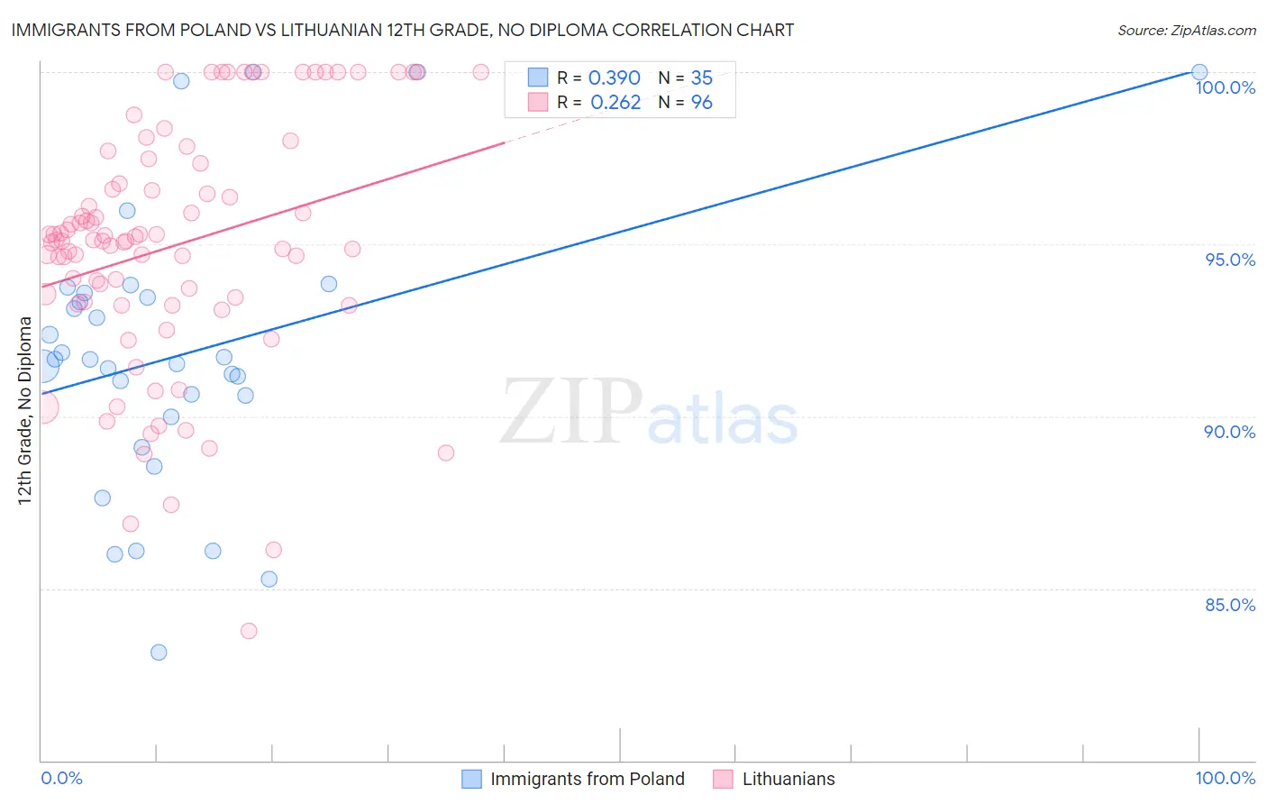 Immigrants from Poland vs Lithuanian 12th Grade, No Diploma