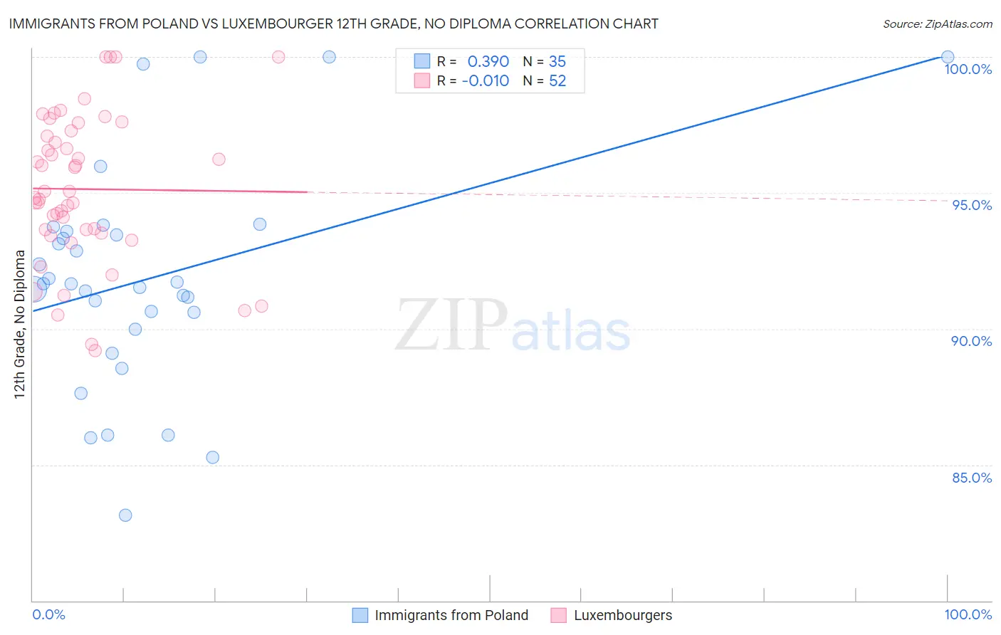 Immigrants from Poland vs Luxembourger 12th Grade, No Diploma