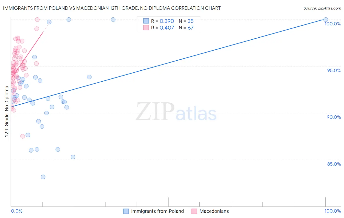 Immigrants from Poland vs Macedonian 12th Grade, No Diploma