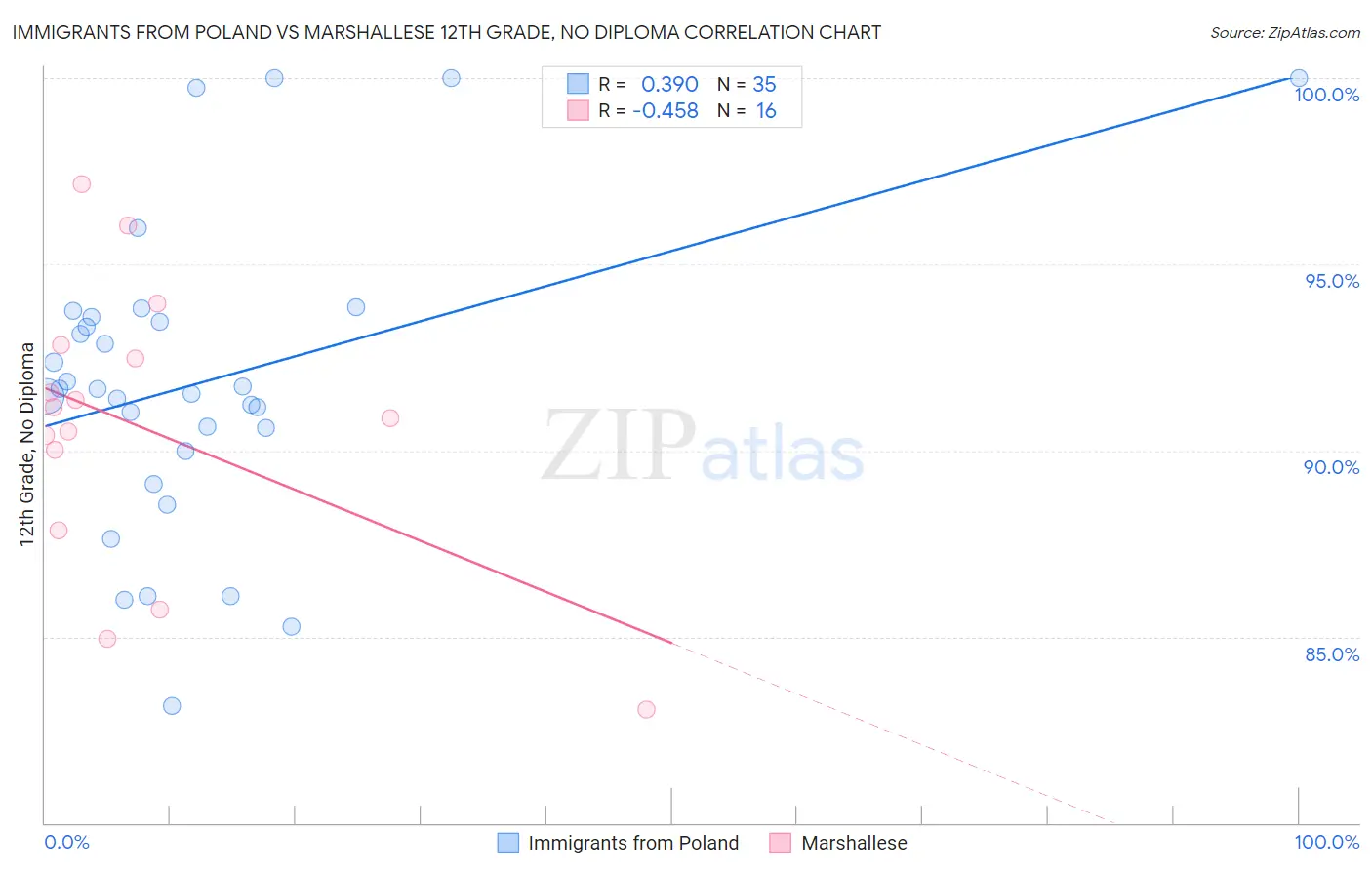 Immigrants from Poland vs Marshallese 12th Grade, No Diploma