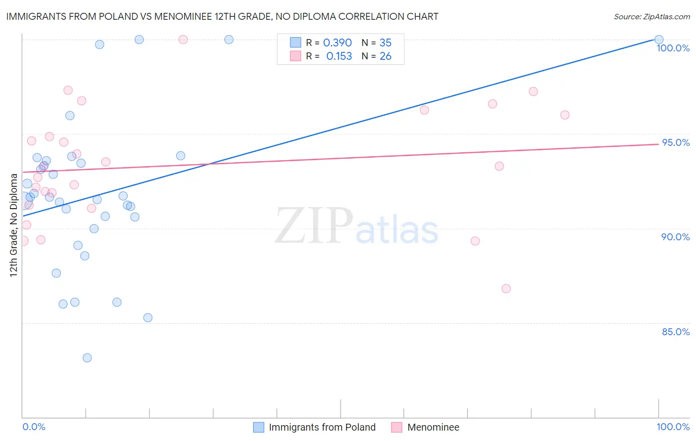 Immigrants from Poland vs Menominee 12th Grade, No Diploma