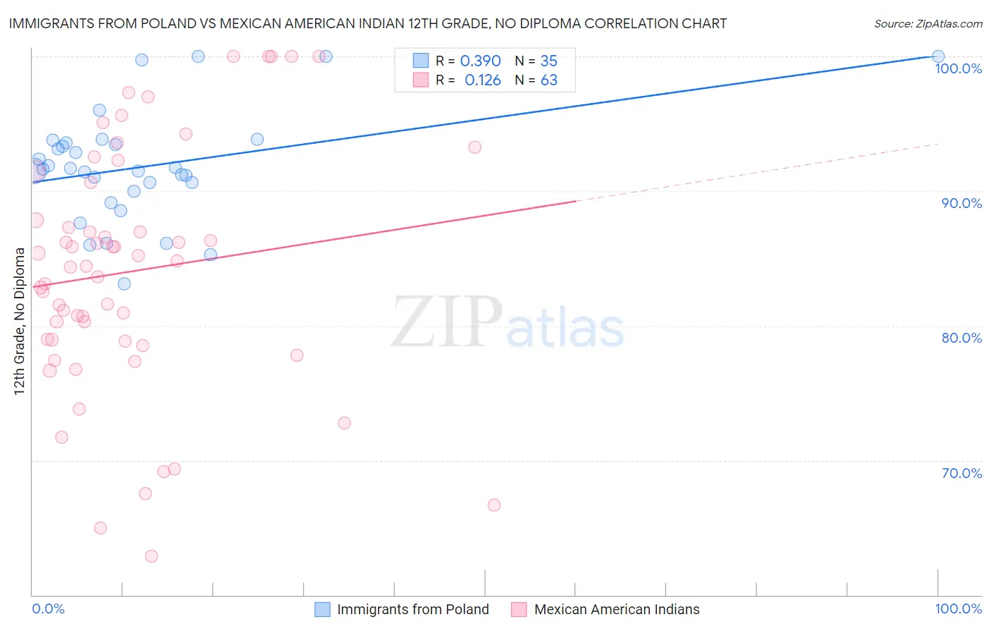 Immigrants from Poland vs Mexican American Indian 12th Grade, No Diploma