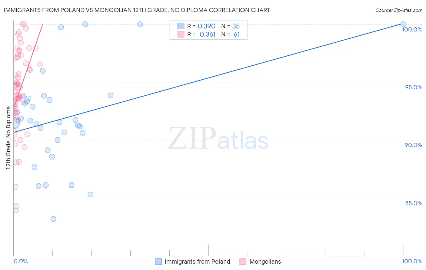 Immigrants from Poland vs Mongolian 12th Grade, No Diploma
