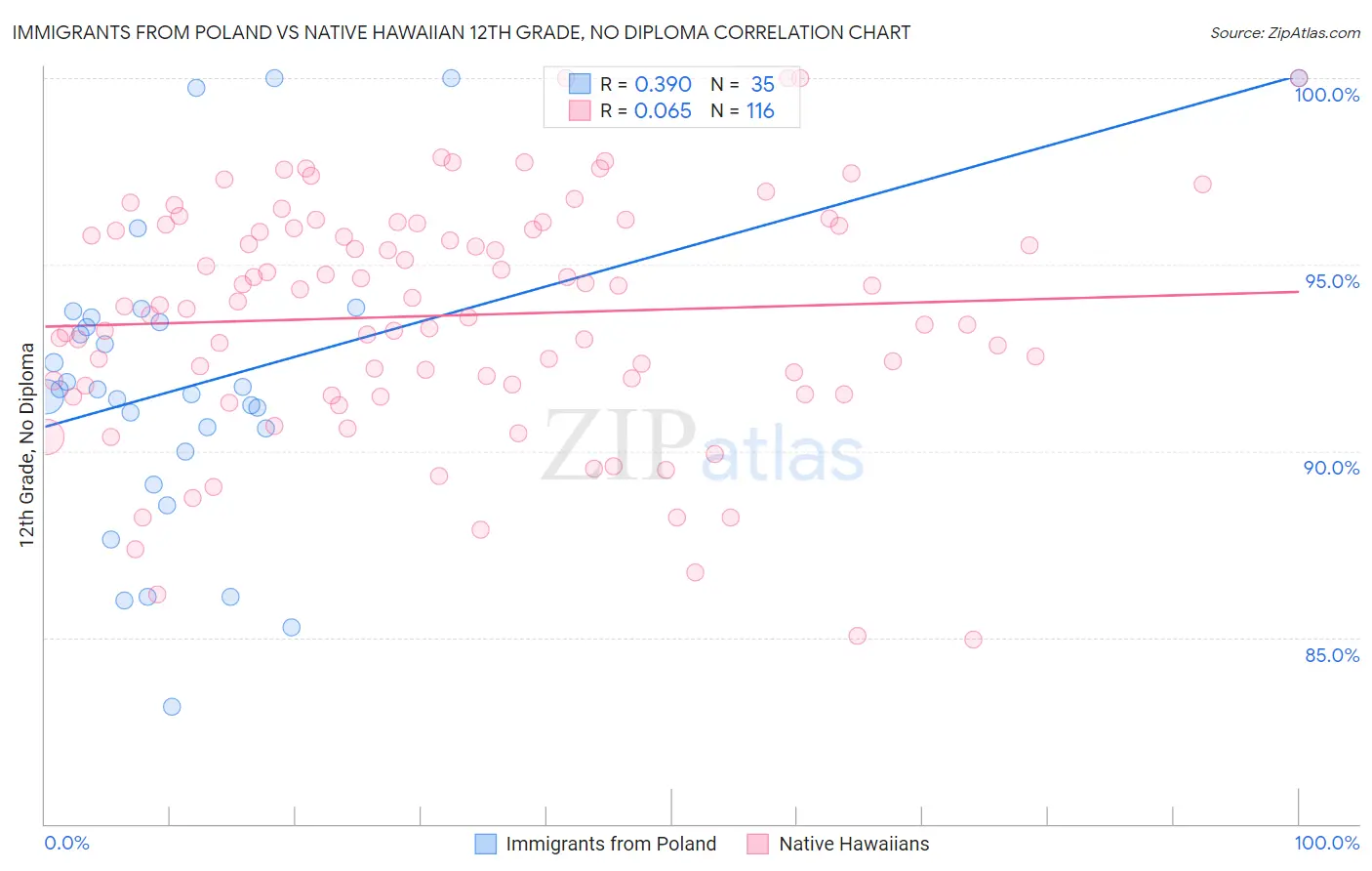 Immigrants from Poland vs Native Hawaiian 12th Grade, No Diploma